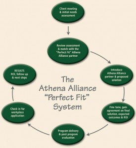 The Athena Alliance Perfect Fit Process